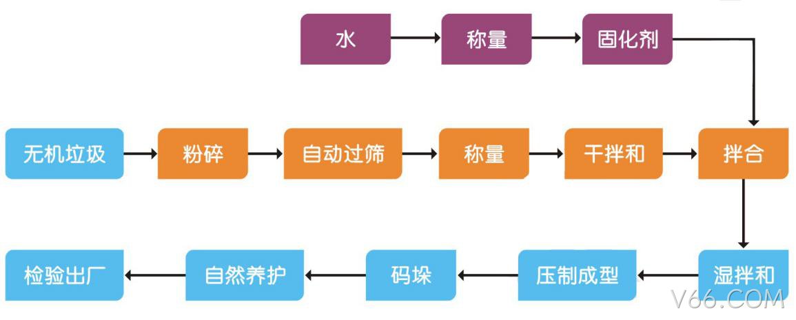 垃圾分类分选智能处理设备