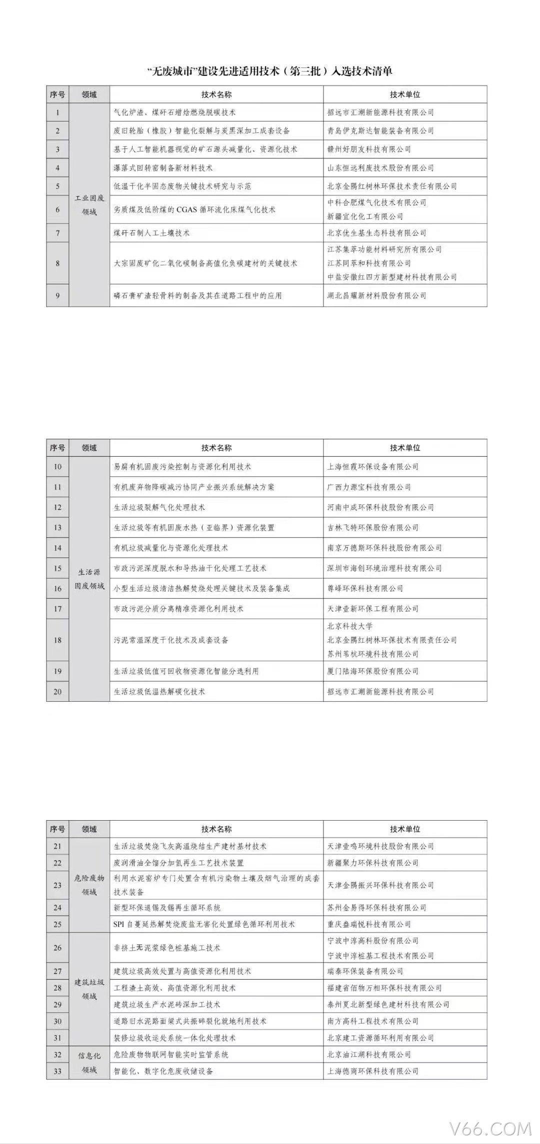 海南V66.COM环保科技股份有限公司生活垃圾裂解气化处理技术入选国家生态环境部“无废城市”建设先进适用技术名单