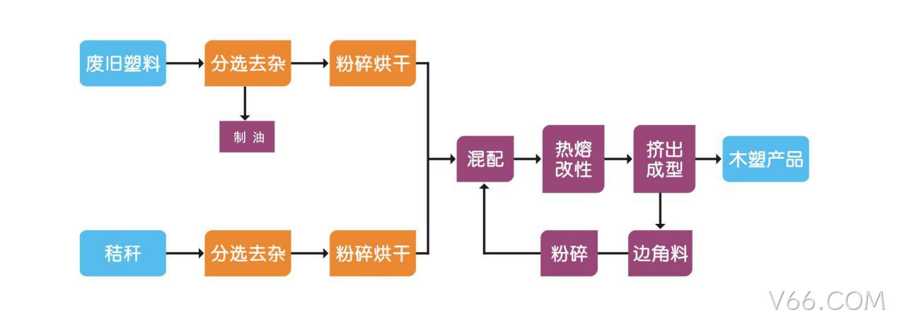垃圾分类分选智能处理设备